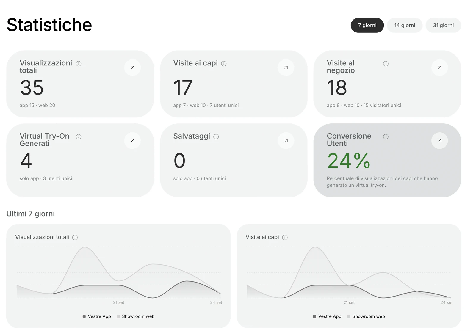 Statistiche Vestre Business: visualizzazioni, visite ai capi e al negozio, prove virtuali e grafici degli ultimi sette giorni